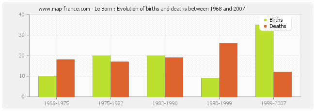 Le Born : Evolution of births and deaths between 1968 and 2007